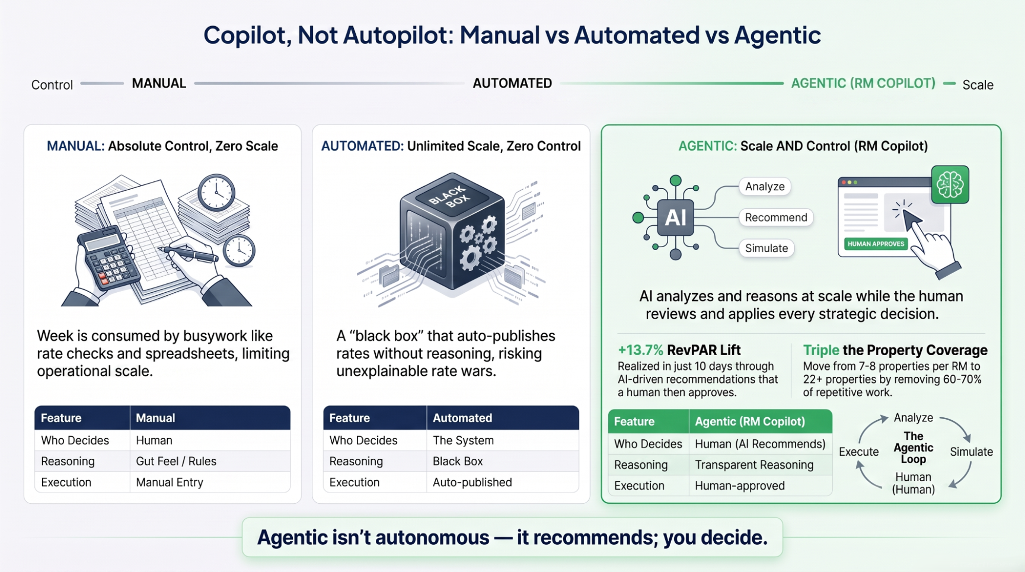 Infographic comparing manual RM, automated pricing and agentic AI on control, scale, explainability and who decides.