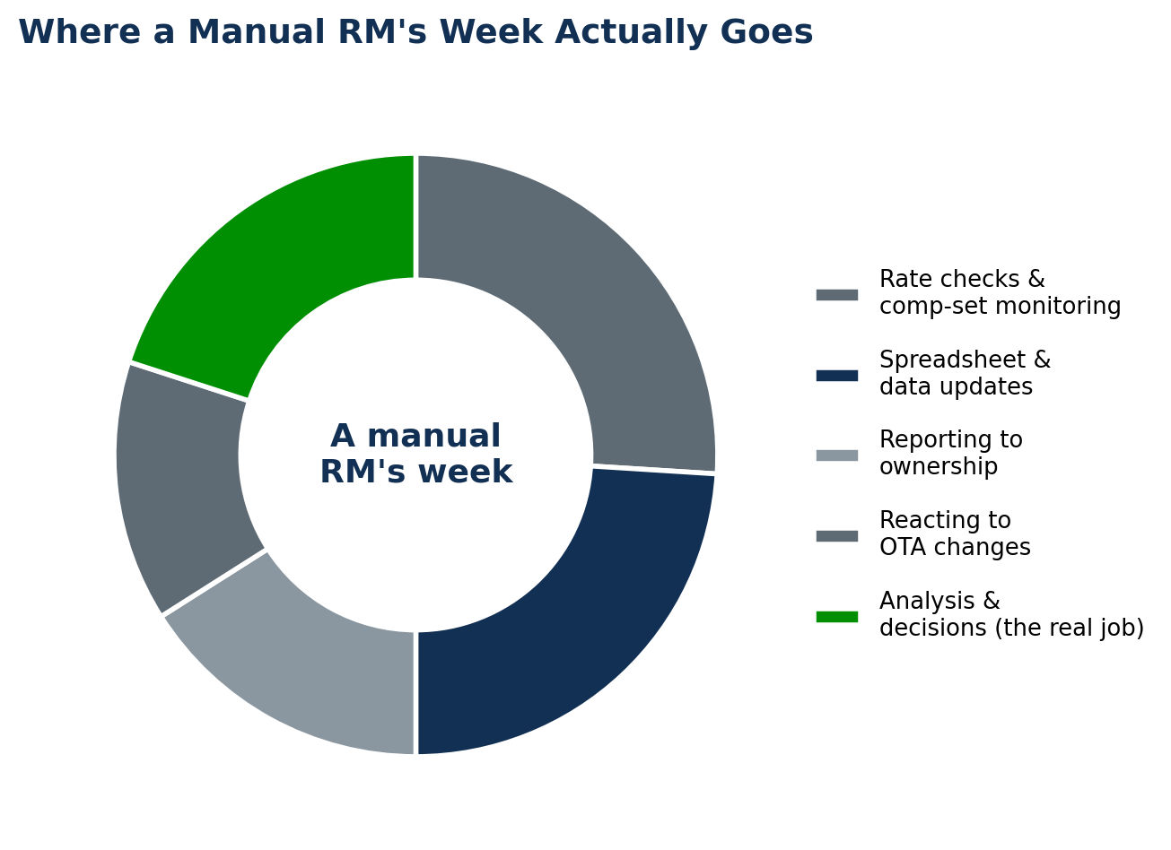 Donut chart of a manual revenue manager's week: rate checks and comp-set monitoring 26%, spreadsheet and data updates 24%, analysis and decisions 20%, reporting 16%, reacting to OTA changes 14%.