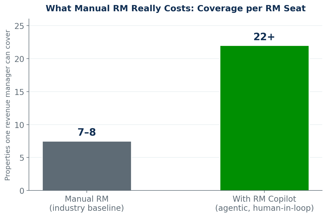 Bar chart comparing properties one revenue manager can cover: 7 to 8 with manual RM versus 22 or more with RM Copilot.