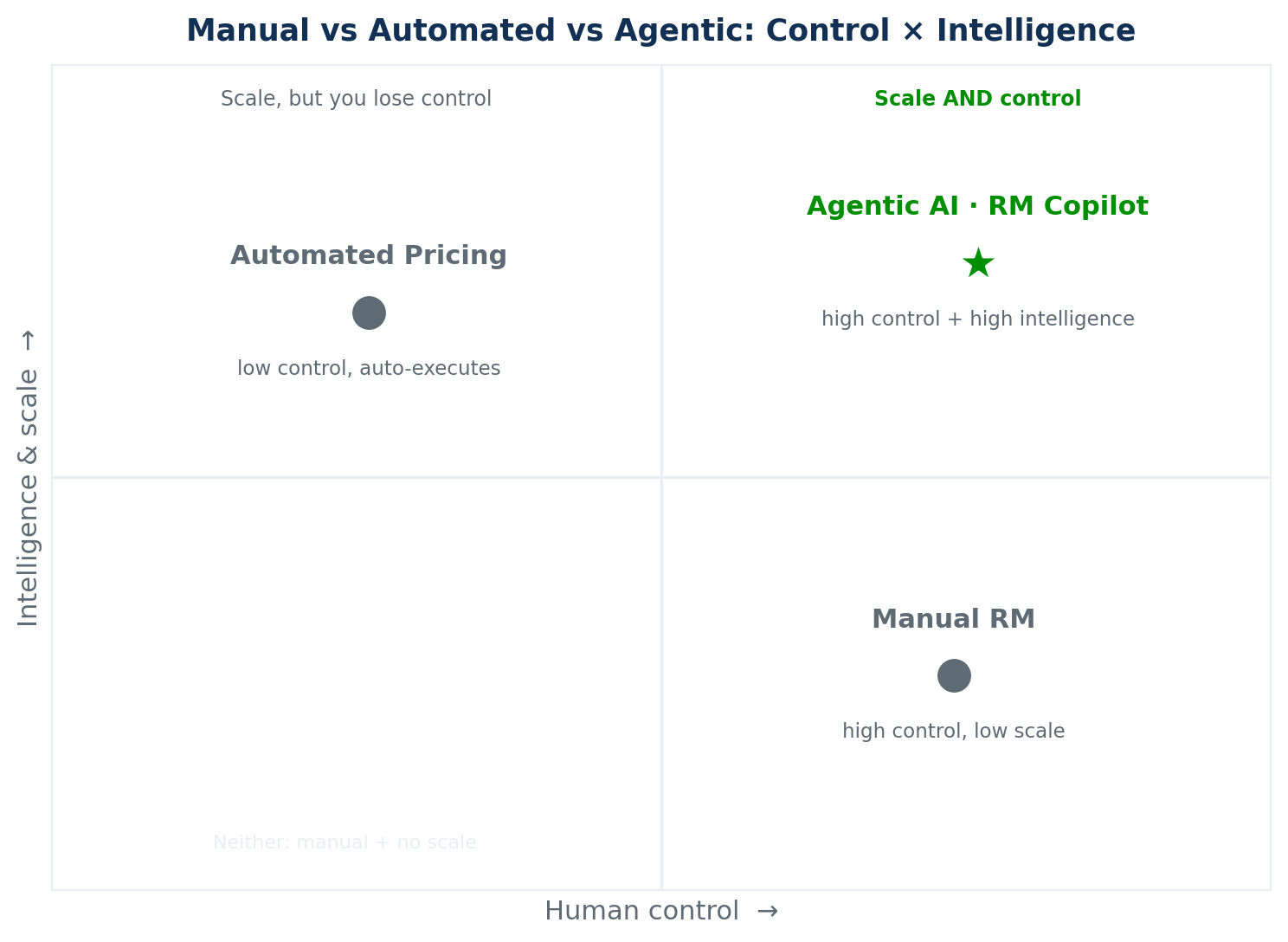 Quadrant chart plotting human control against intelligence and scale: manual RM has high control but low scale, automated pricing has scale but low control, and agentic AI sits in the high-control, high-intelligence corner.