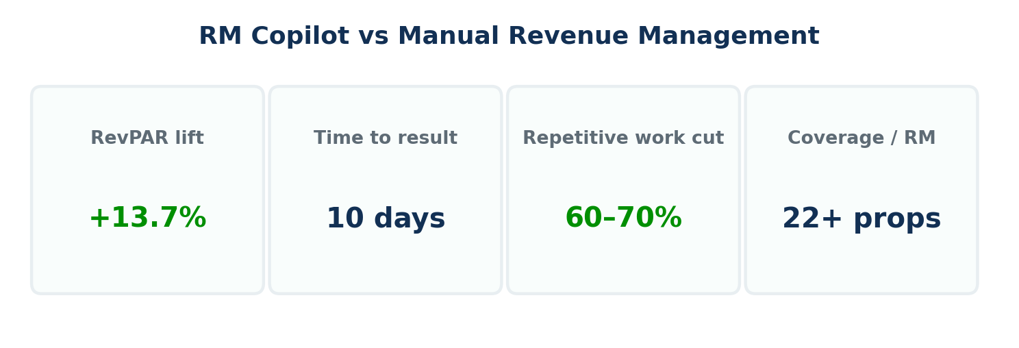 Before-and-after strip: RM Copilot versus manual revenue management showing a 13.7% RevPAR lift, a 10-day time to result, 60 to 70 percent of repetitive work cut, and 22-plus properties covered per revenue manager.