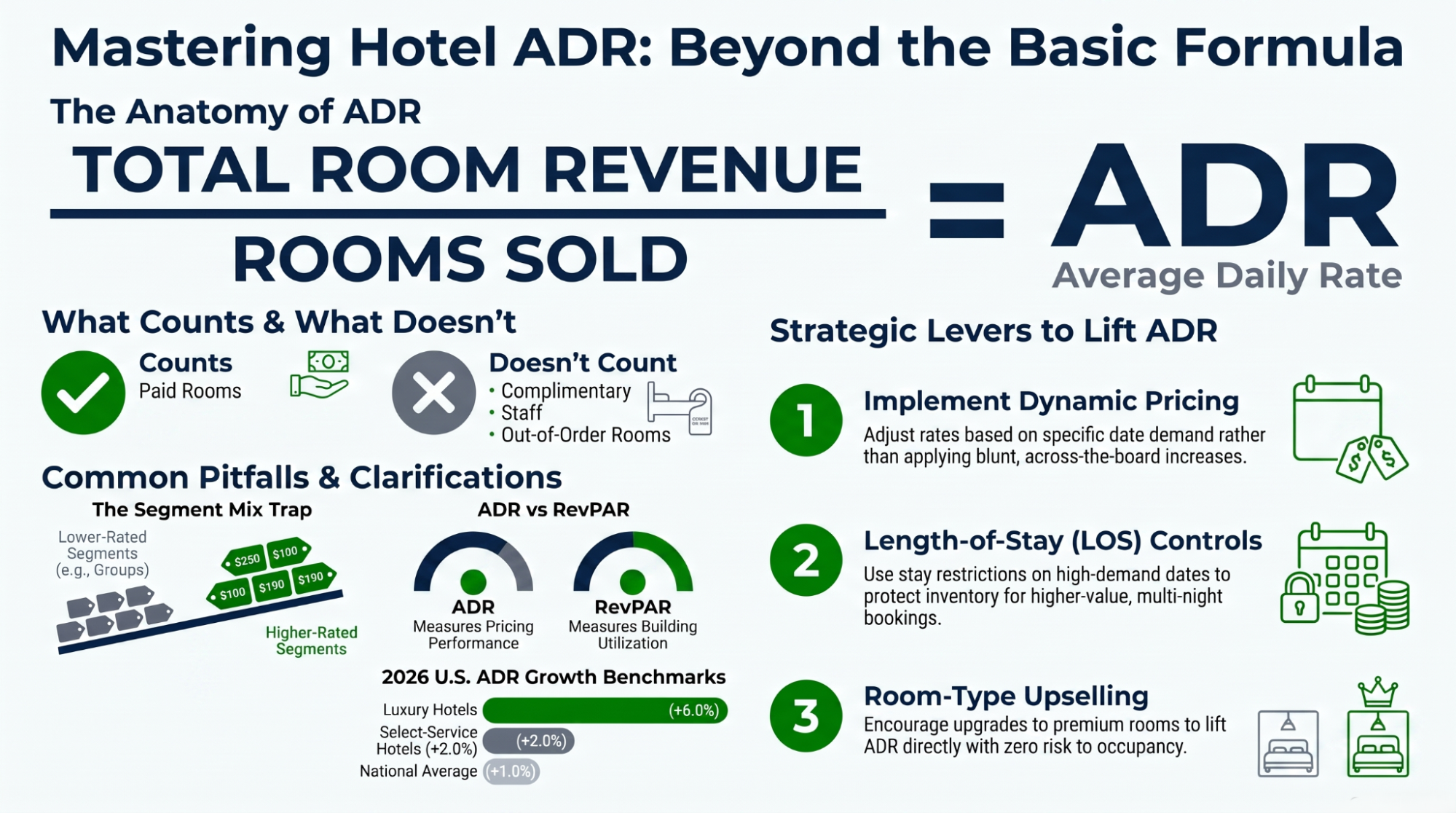 Infographic — the ADR formula: what counts as room revenue and what stays out of the calculation.