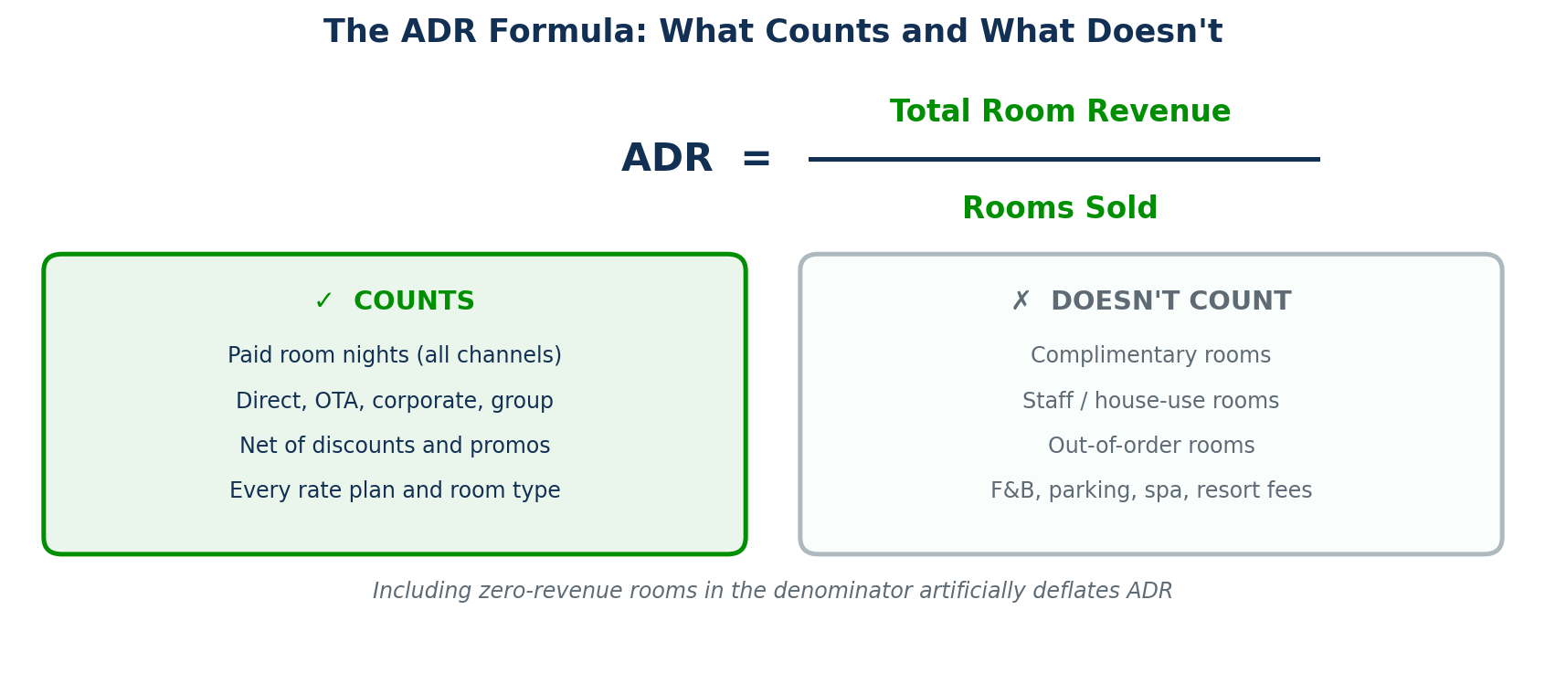 Figure 1 — The ADR formula: total room revenue divided by rooms sold, with zero-revenue rooms excluded from the denominator.