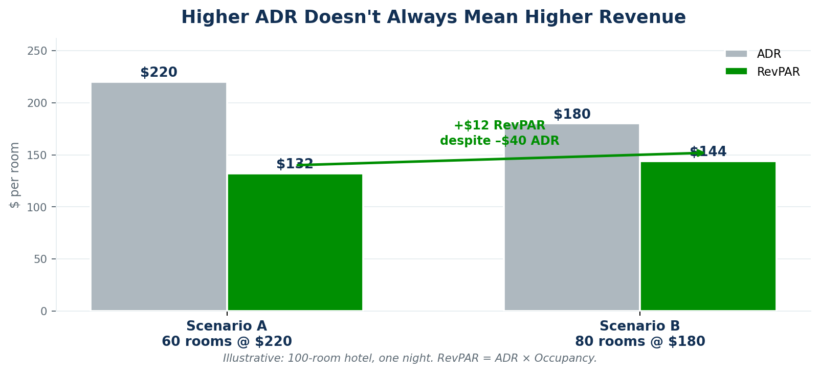 Figure 2 — Two scenarios on a 100-room hotel: $220 ADR at 60% occupancy earns less RevPAR than $180 ADR at 80% occupancy.