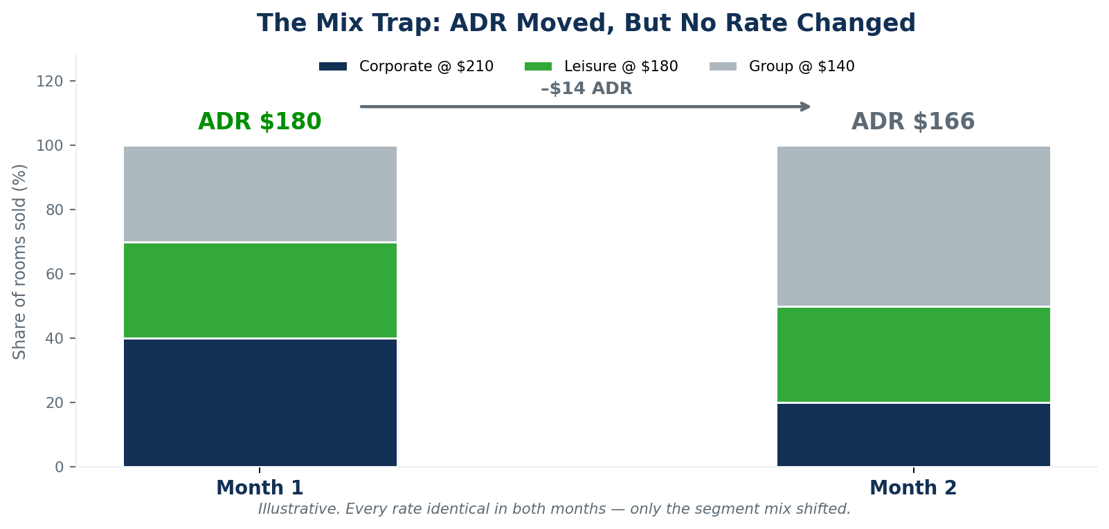 Figure 3 — The segment mix effect: identical rates in both months, but a shift from corporate to group drops blended ADR by $14.