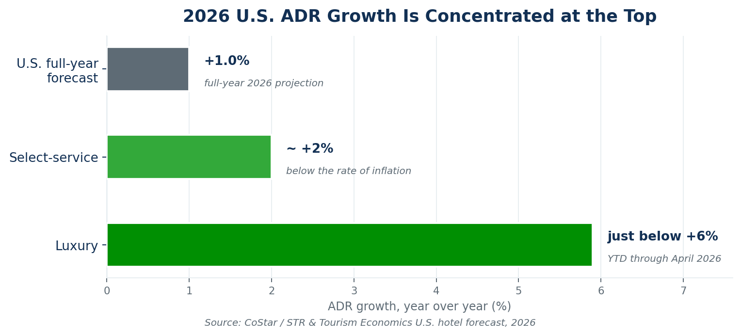 Figure 4 — 2026 U.S. ADR growth by chain scale: luxury just below +6% year to date, select-service around +2%.