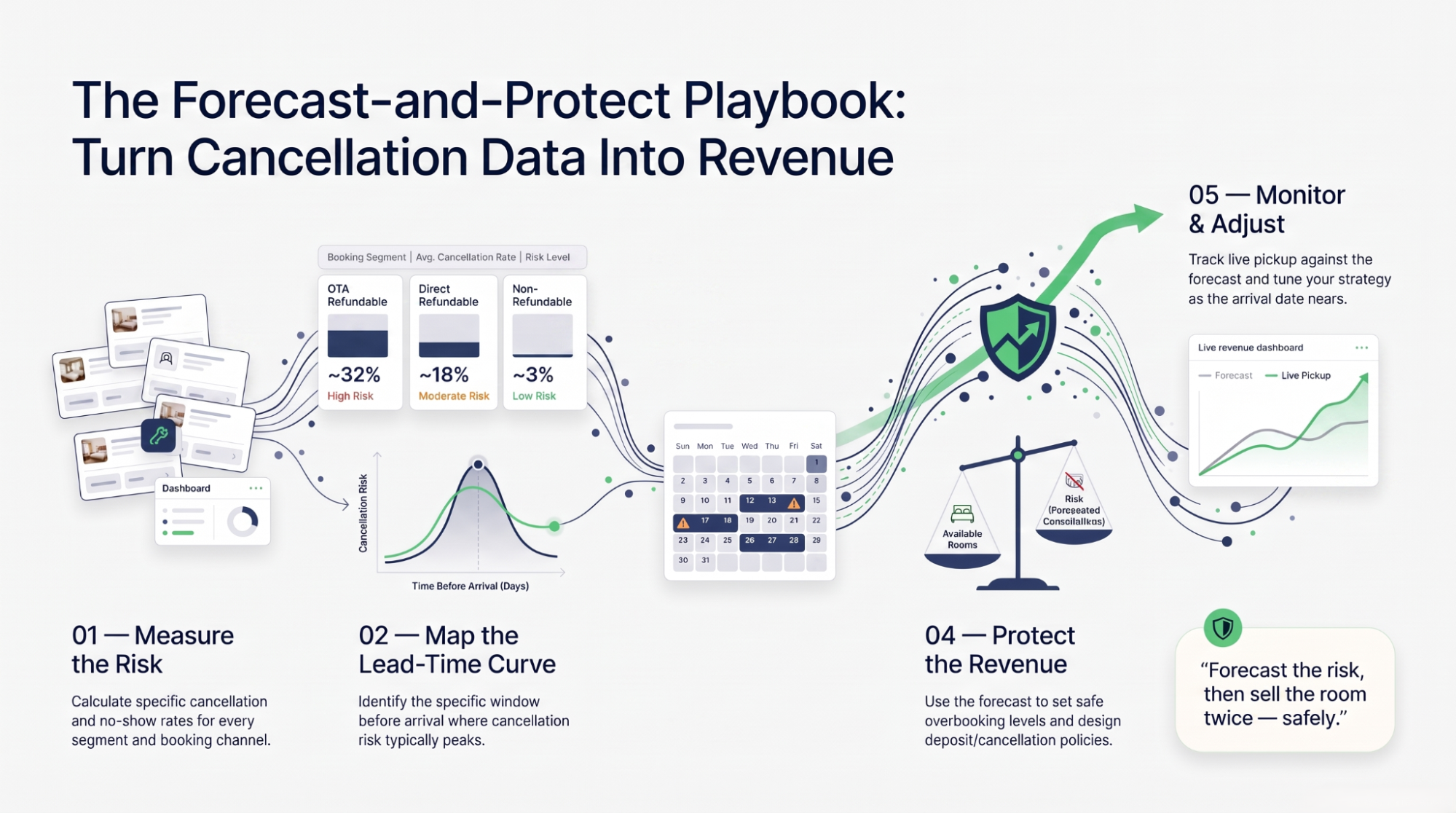 Infographic on cancellation and no-show forecasting: the formulas, what drives them, and the lead-time curve.