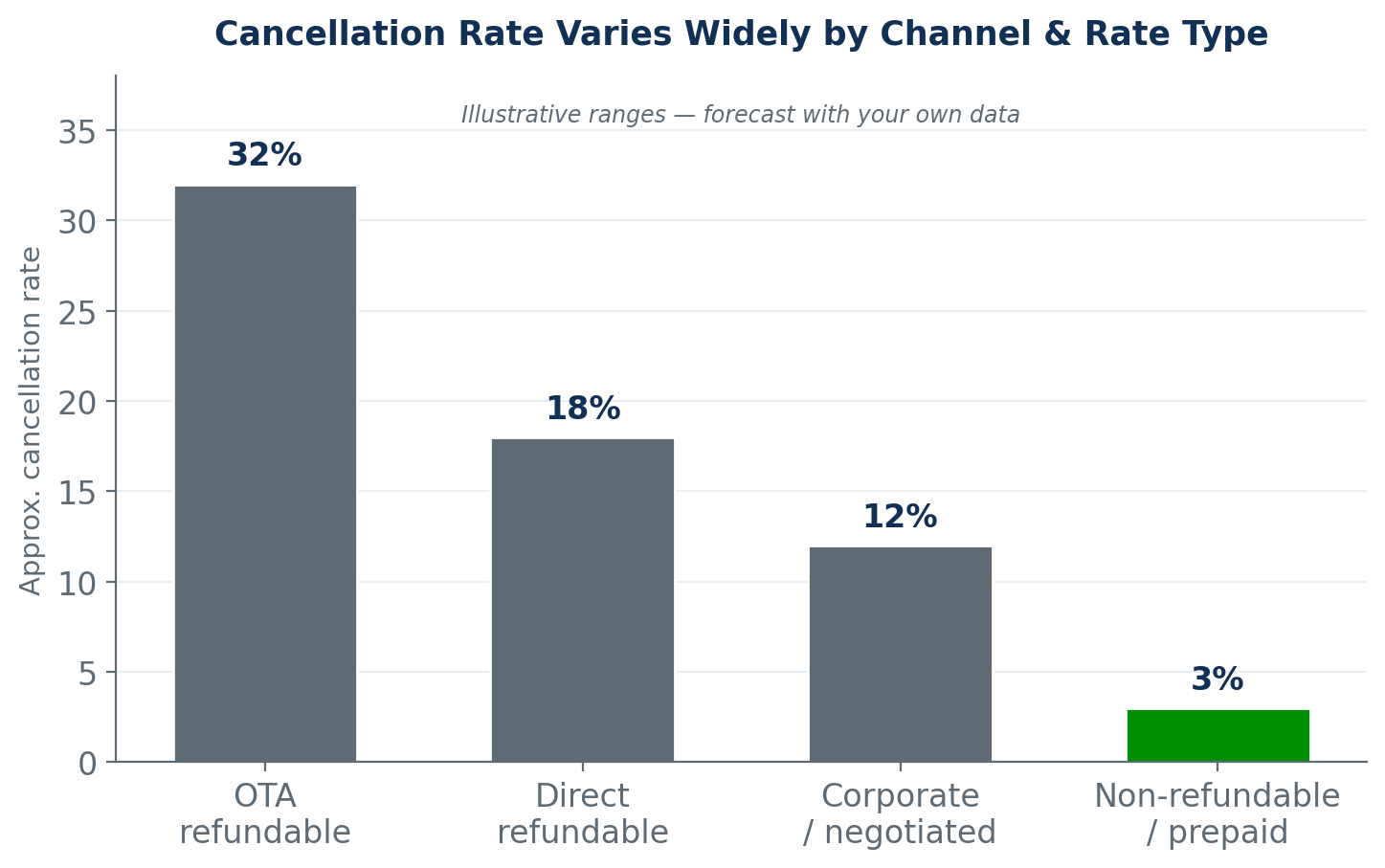 Bar chart of cancellation rate by type: OTA refundable about 32 percent, direct refundable 18 percent, corporate or negotiated 12 percent, and non-refundable or prepaid 3 percent.