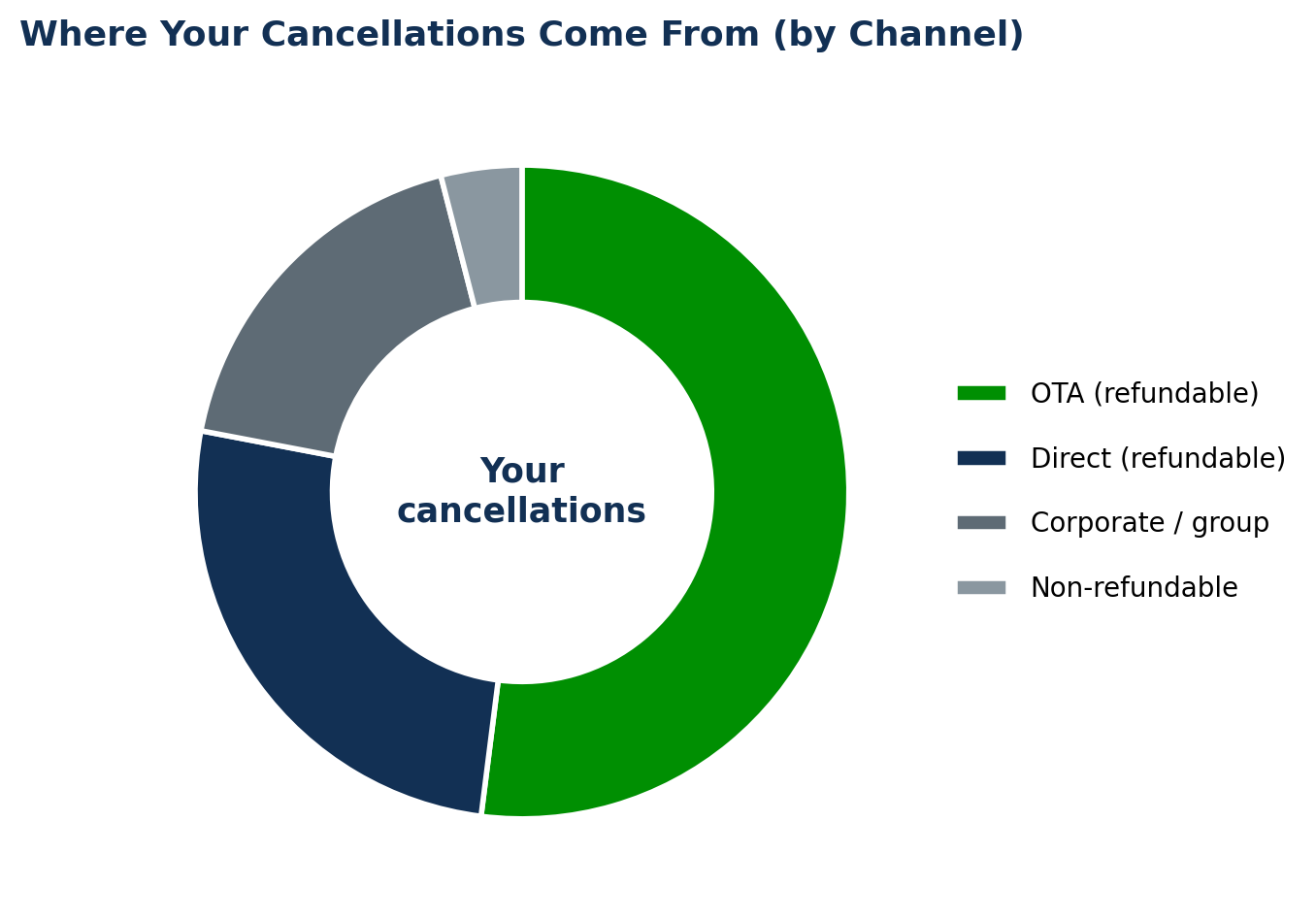 Donut chart of where cancellations come from by channel: OTA refundable 52 percent, direct refundable 26 percent, corporate or group 18 percent, and non-refundable 4 percent.