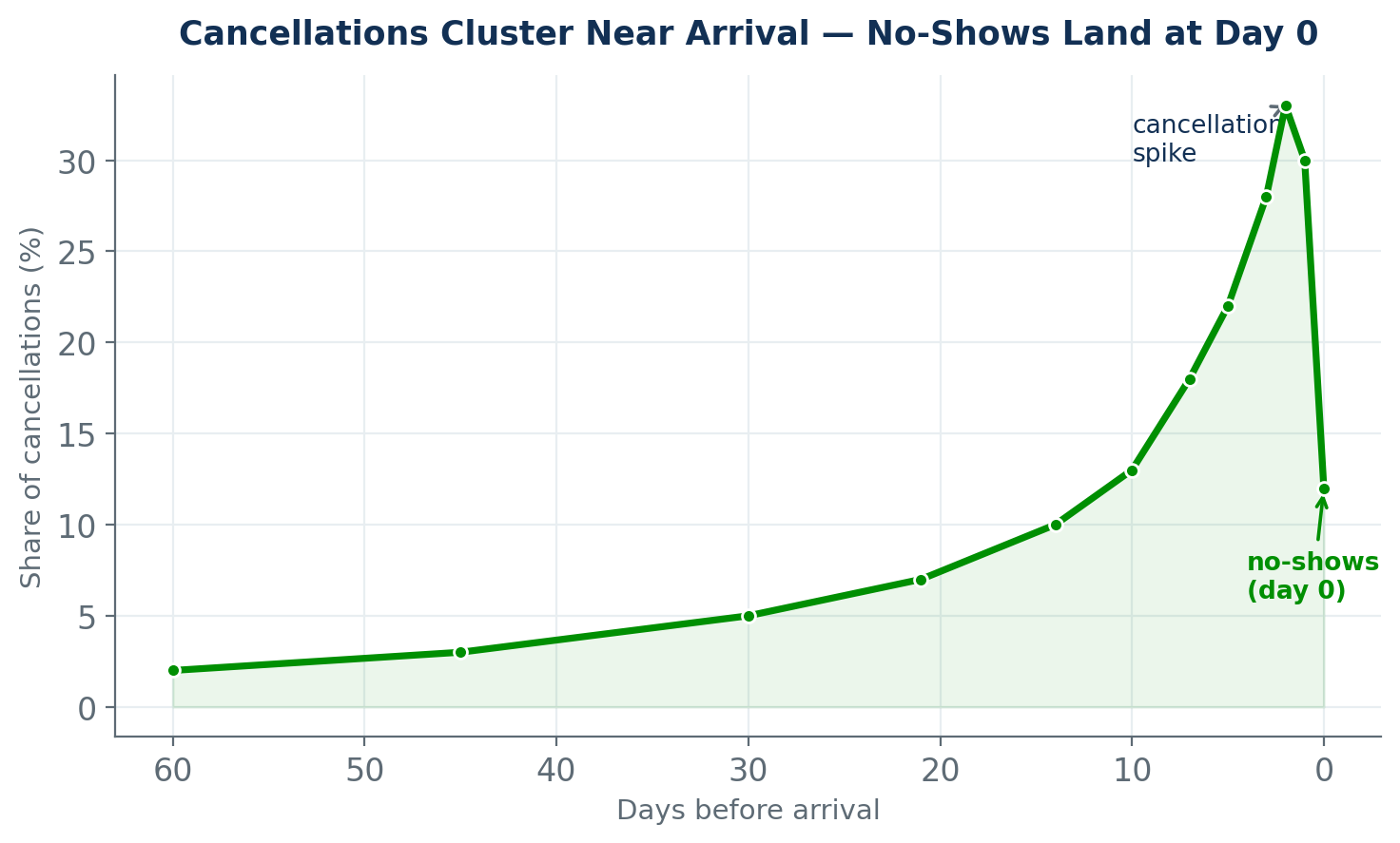 Line chart of the share of cancellations by days before arrival, rising gradually from 60 days out, spiking in the final few days, and a separate no-show cluster at day 0.