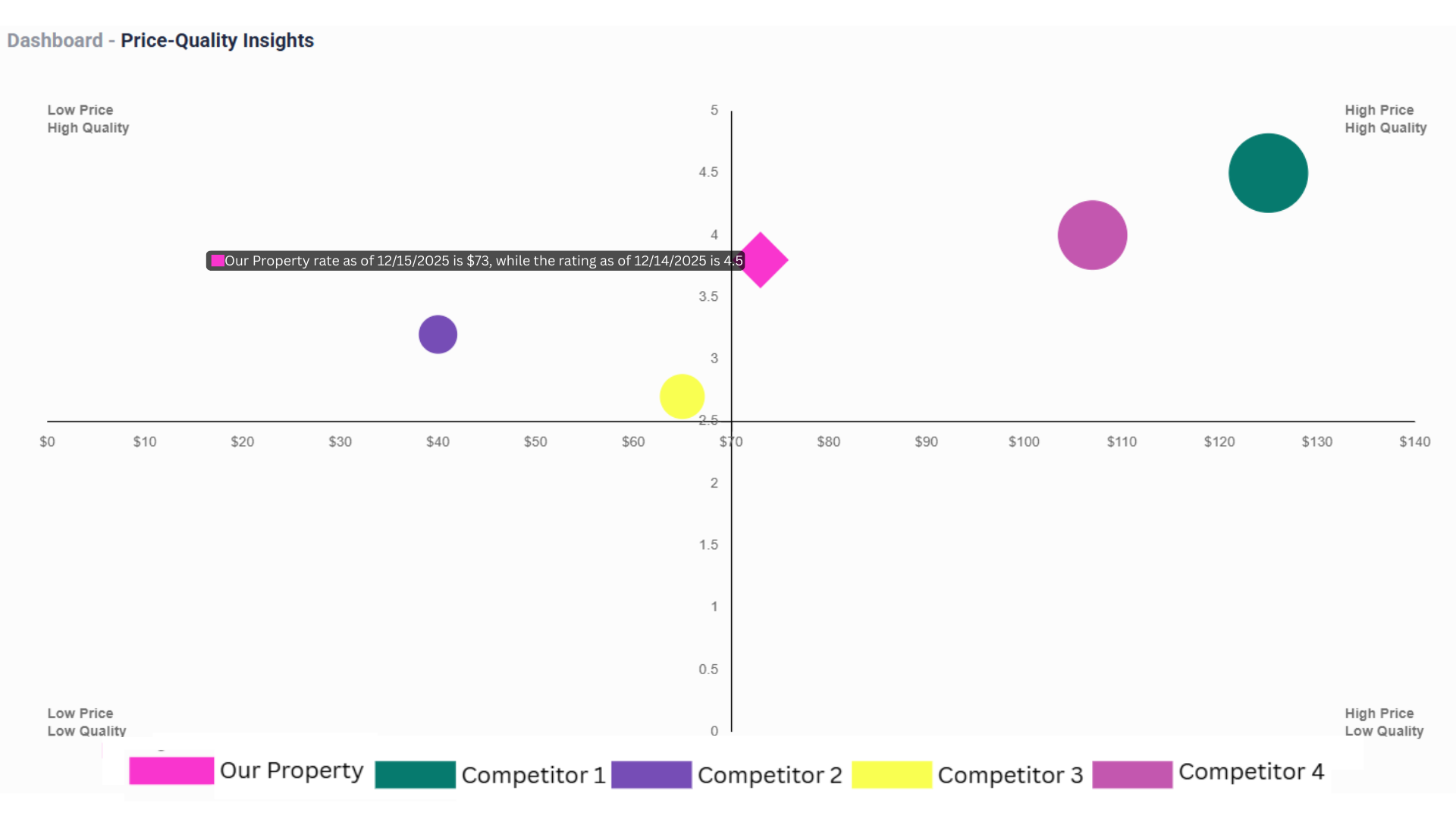 Price–Quality Insights: Understanding Your Competitors Through Guest Ratings and Price Positioning Price–Quality Insights: Understanding Your Competitors Through Guest Ratings and Price Positioning