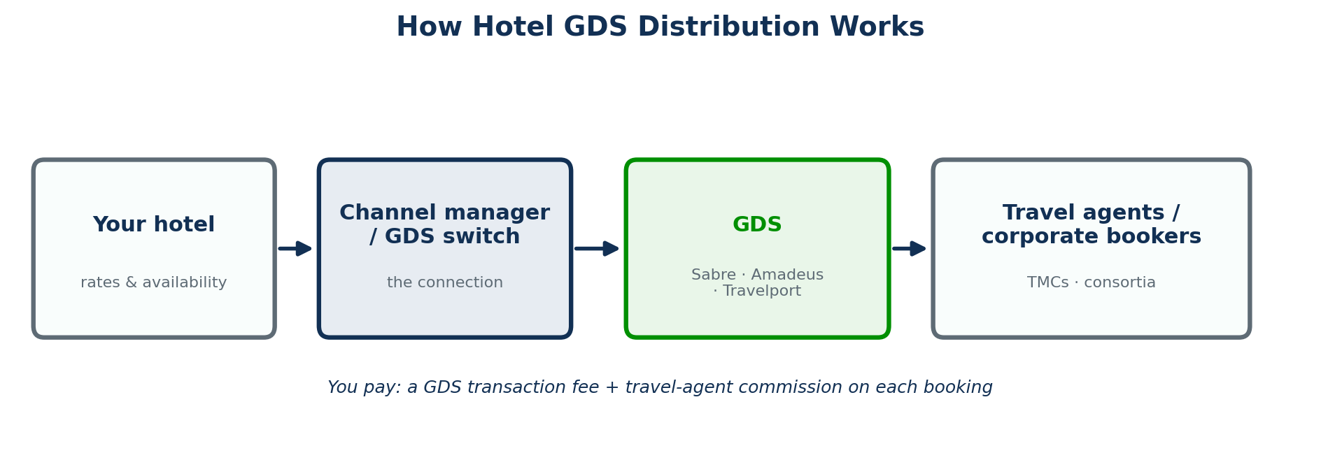 Diagram of hotel GDS distribution: rates flow through a channel manager into the GDS (Sabre, Amadeus, Travelport), where travel agents and corporate bookers make reservations, with the hotel paying a GDS fee plus travel-agent commission.