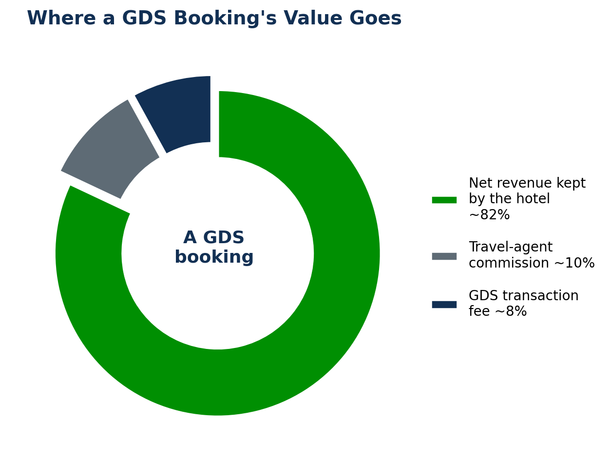 Donut chart of where a GDS booking's value goes: about 82 percent net revenue kept by the hotel, about 10 percent travel-agent commission, and about 8 percent GDS transaction fee.