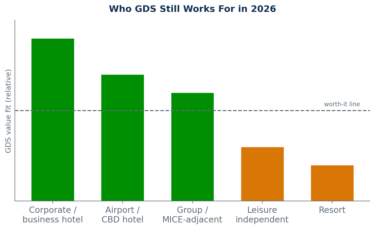Bar chart ranking GDS value fit by hotel type: corporate or business hotels highest, then airport or CBD, then group or MICE-adjacent, all above the worth-it line, while leisure independents and resorts fall below it.