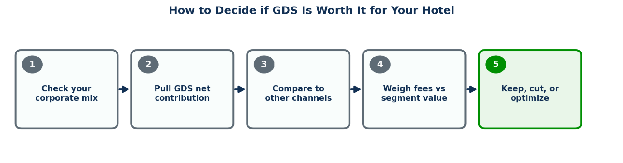 Five-step process diagram: check your corporate mix, pull GDS net contribution, compare to other channels, weigh fees versus segment value, and decide to keep, cut, or optimize.
