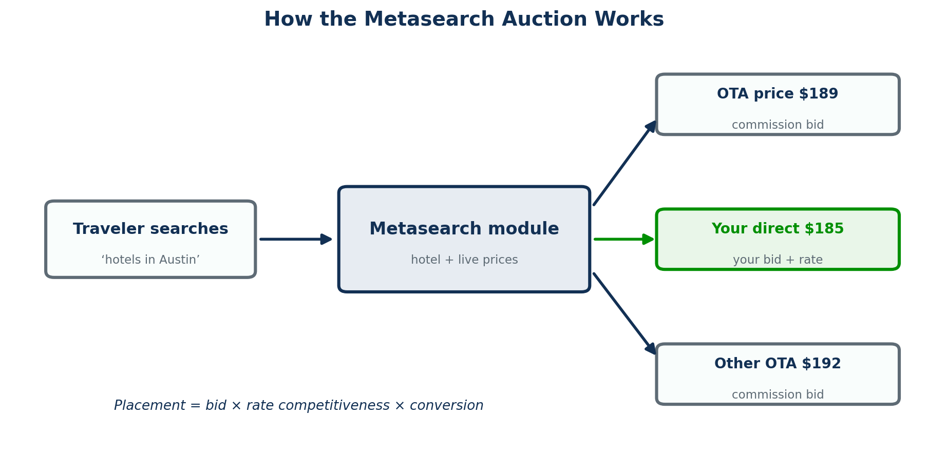 Diagram of the metasearch auction: a traveler search feeds a metasearch module showing an OTA price, the hotel's direct price, and another OTA price, with placement determined by bid, rate competitiveness, and conversion.