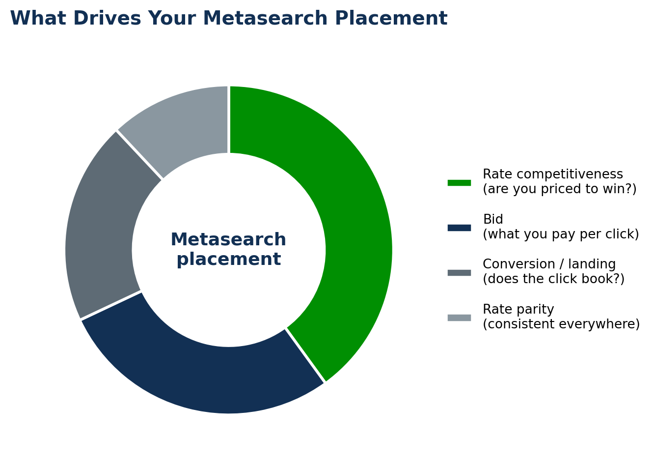 Donut chart of what drives metasearch placement: rate competitiveness 40%, bid 28%, conversion and landing 20%, and rate parity 12%.