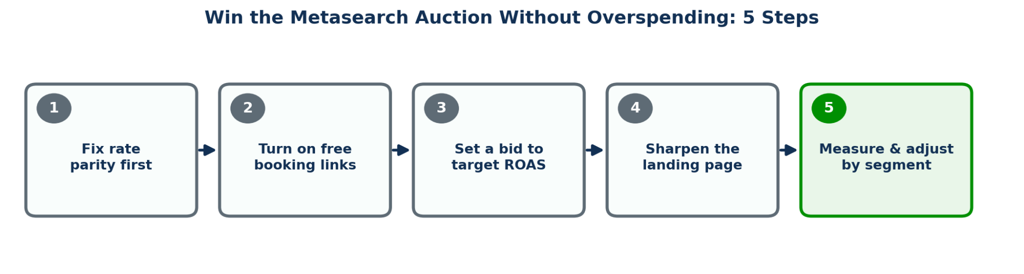 Five-step process diagram: fix rate parity, turn on free booking links, set a bid to target ROAS, sharpen the landing page, measure and adjust by segment.
