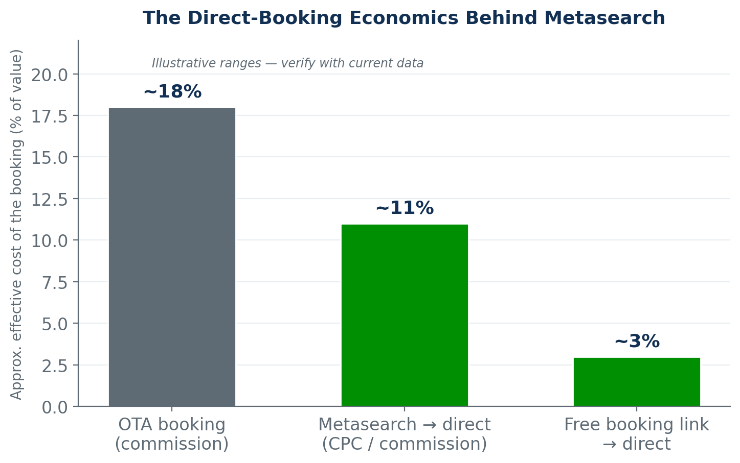 Bar chart of approximate effective cost of a booking: about 18 percent via OTA commission, about 11 percent via metasearch to direct, and about 3 percent via a free booking link to direct.