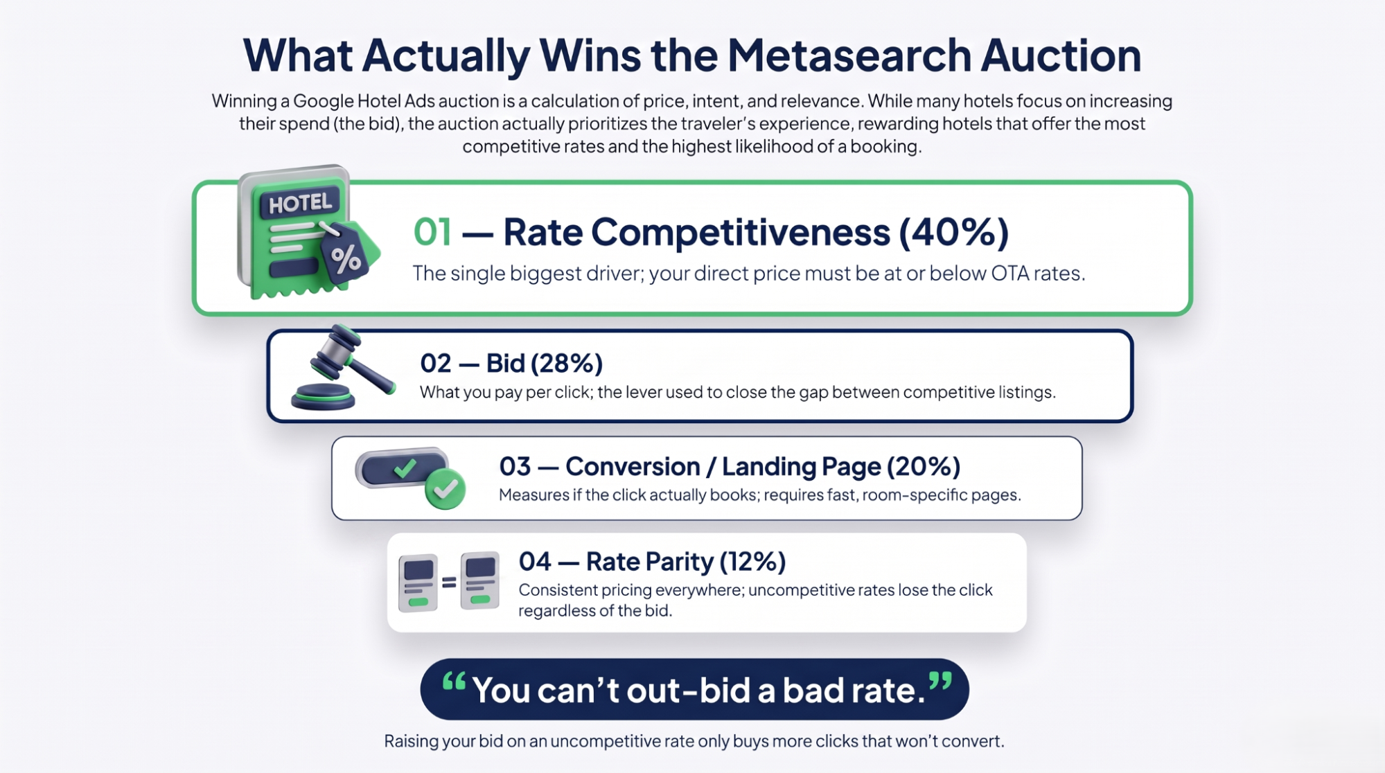 Infographic on winning the metasearch auction: what drives placement, free booking links, and the order of operations.