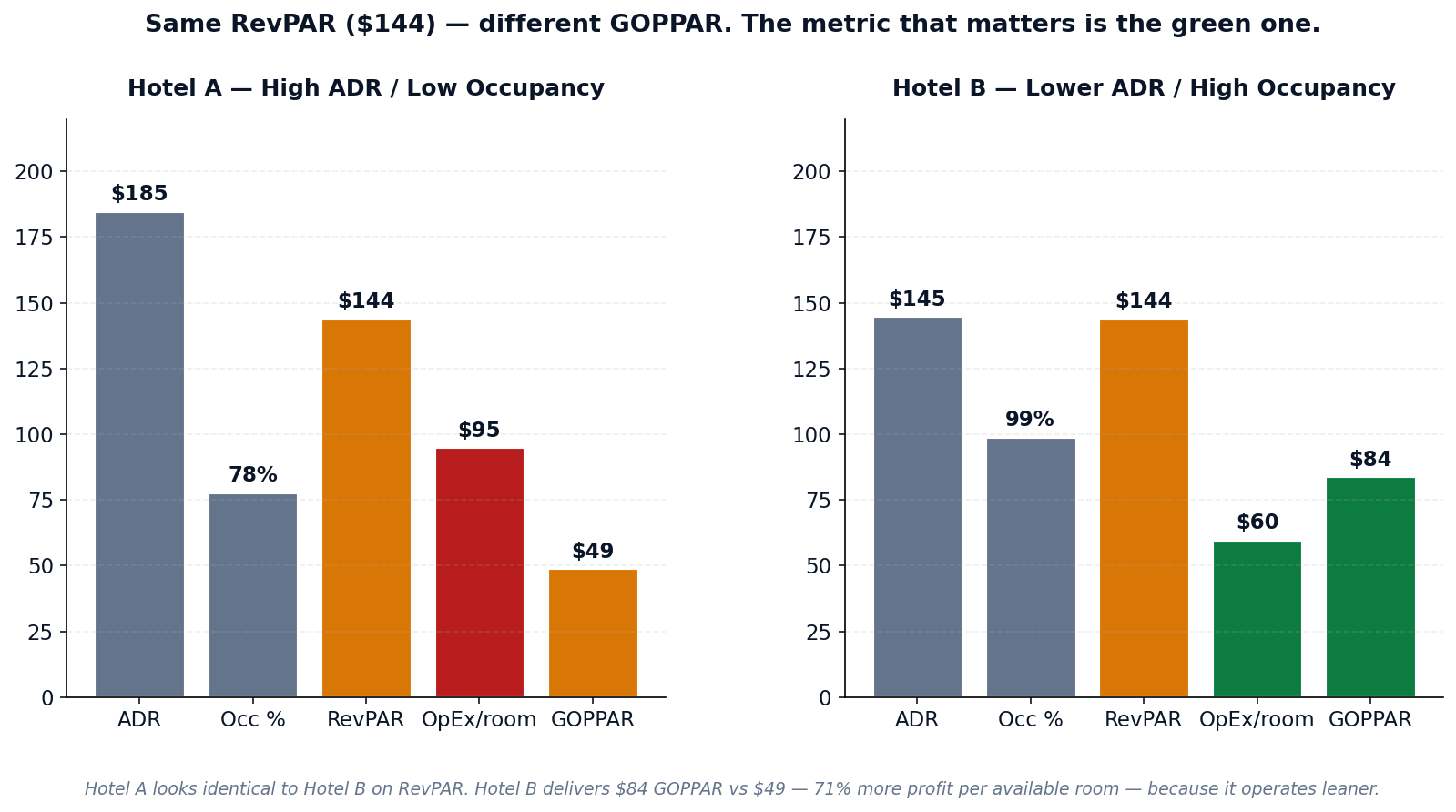Twin bar charts GOPPAR vs RevPAR