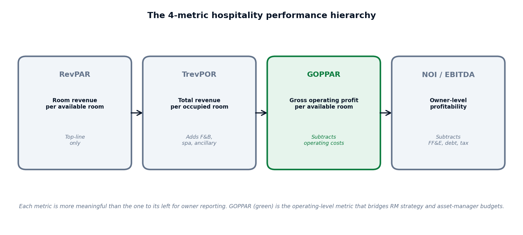 4-step horizontal flow of metrics