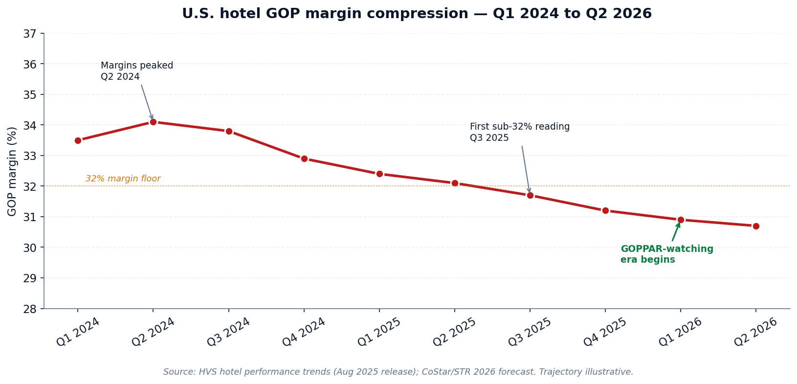 Line chart of margin compression