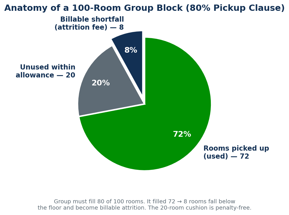 Pie chart: 72 rooms picked up, 20 unused within allowance, 8 billable attrition shortfall.