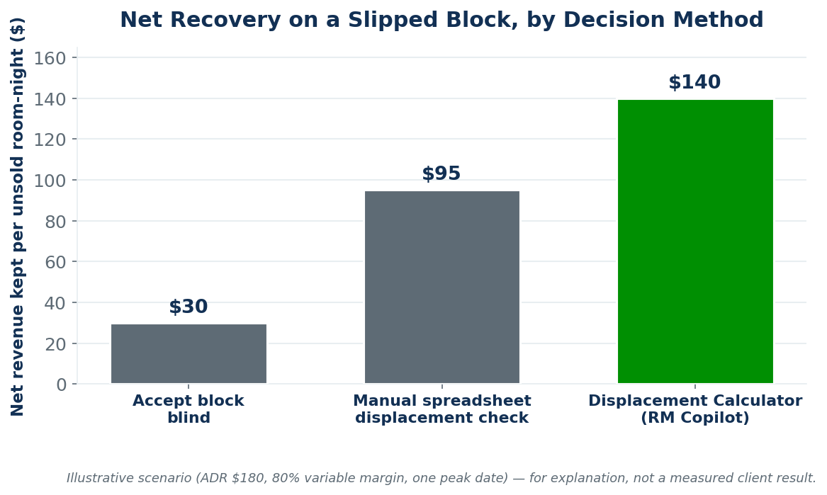 Bar chart comparing net recovery: accept blind $30, spreadsheet $95, displacement calculator $140 per unsold room-night.