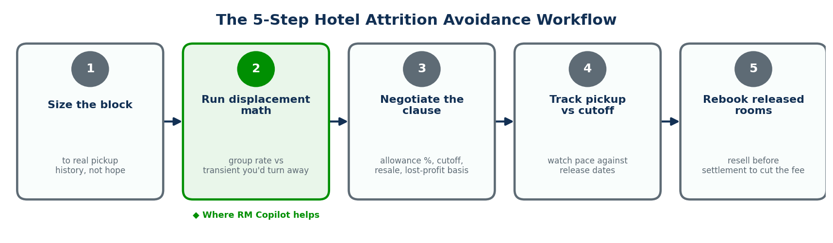 Process diagram: size the block, run displacement math, negotiate the clause, track pickup vs cutoff, rebook released rooms.