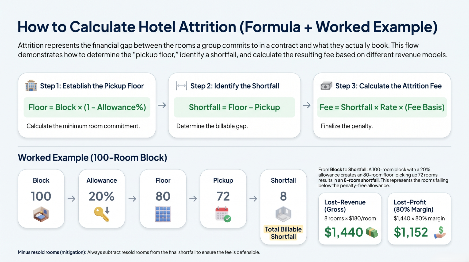 Infographic showing the hotel attrition formula with a worked 100-room example and two fee outcomes.