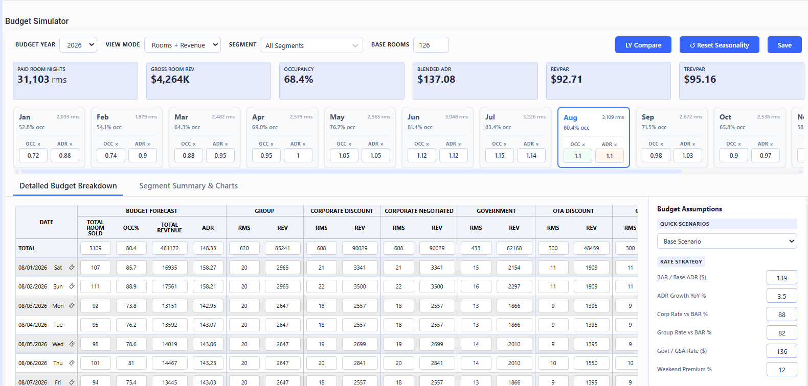 RevEvolve Budget Simulator dashboard showing KPI tiles for paid room nights, gross room revenue, occupancy, blended ADR, RevPAR and TRevPAR above monthly seasonality cards and a detailed daily budget breakdown by segment