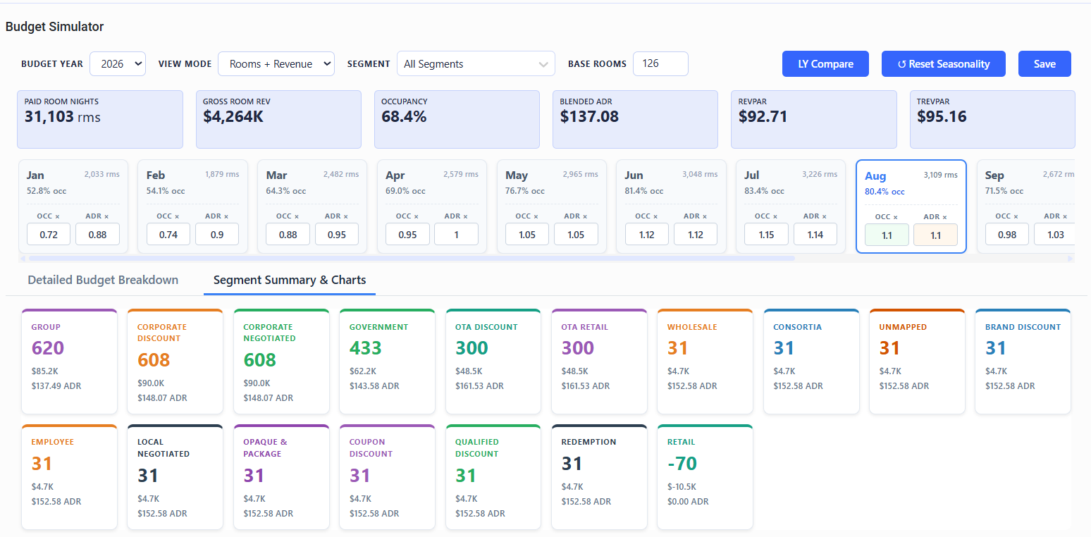 Segment summary view of the RevEvolve Budget Simulator showing room nights, revenue and ADR for Group, Corporate Discount, Corporate Negotiated, Government, OTA, Wholesale, Consortia and other market segments