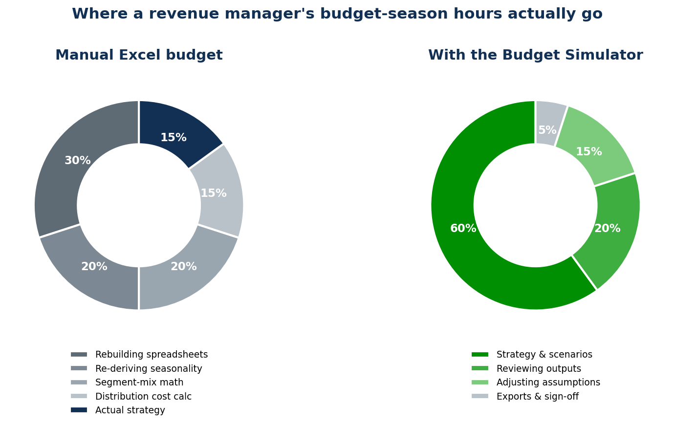 Two donut charts comparing where budget-season hours go in manual Excel versus a budget simulator