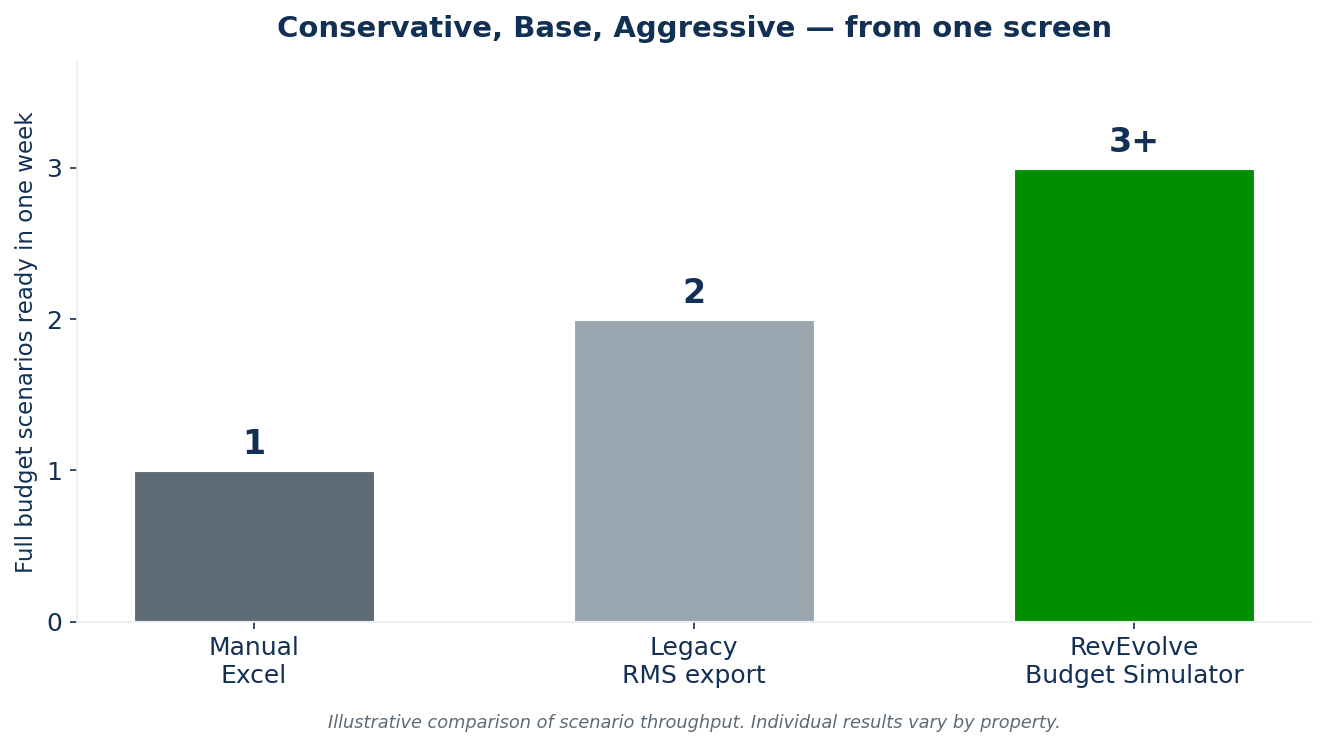 Bar chart comparing budget scenarios delivered in one week: manual Excel one, legacy RMS two, RevEvolve Budget Simulator three plus