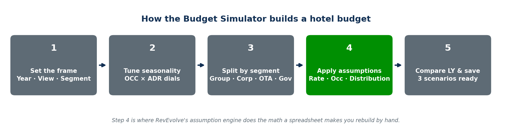 Five-step flow showing how a hotel budget simulator builds a budget: frame, seasonality, segments, assumptions, compare and save