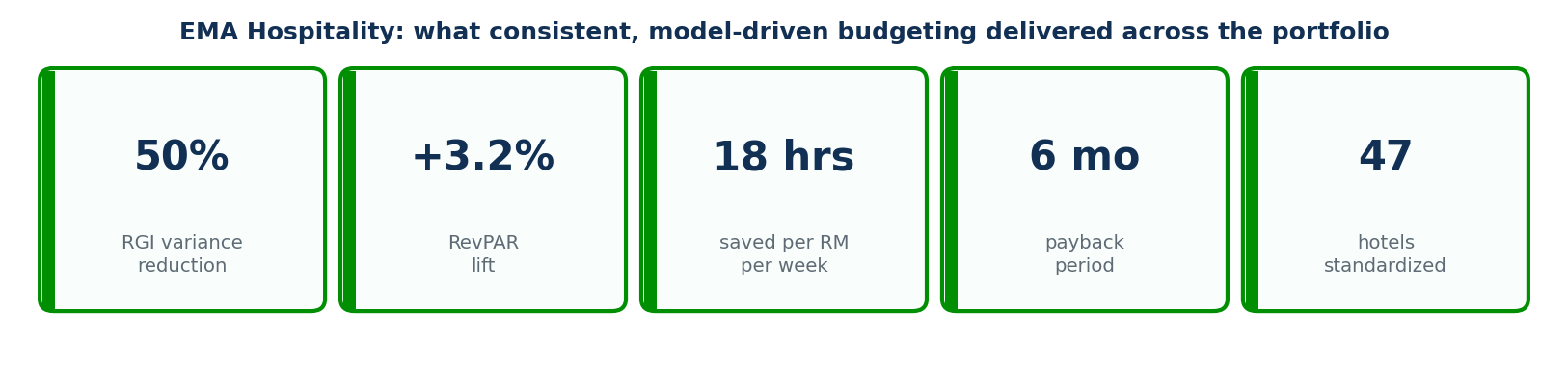 Stat strip showing EMA Hospitality results: 50% RGI variance reduction, plus 3.2% RevPAR, 18 hours saved per RM per week, 6-month payback, 47 hotels