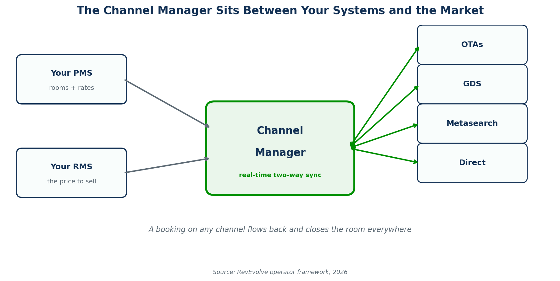 Figure 1 — The channel manager sits between your PMS and RMS on one side and OTAs, GDS, metasearch and direct on the other, with real-time two-way sync.