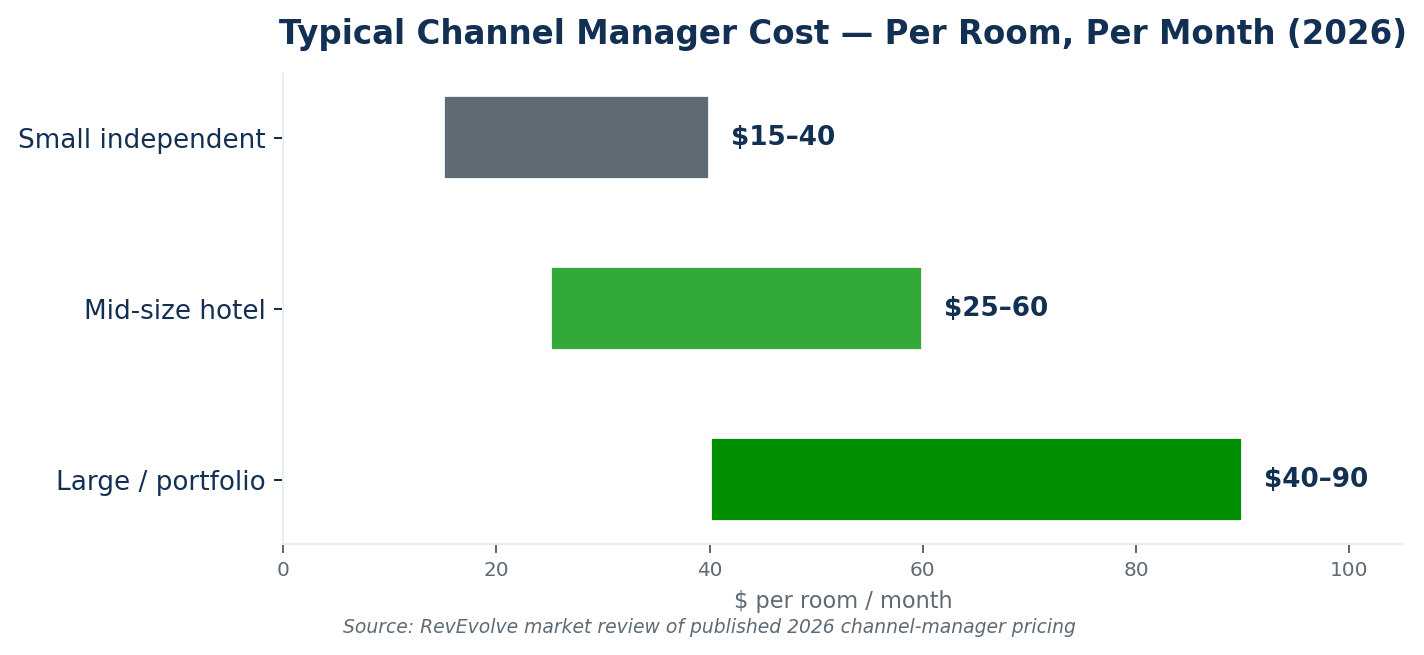 Figure 3 — Typical channel manager cost per room per month in 2026: small independent $15–40, mid-size hotel $25–60, large or portfolio $40–90.
