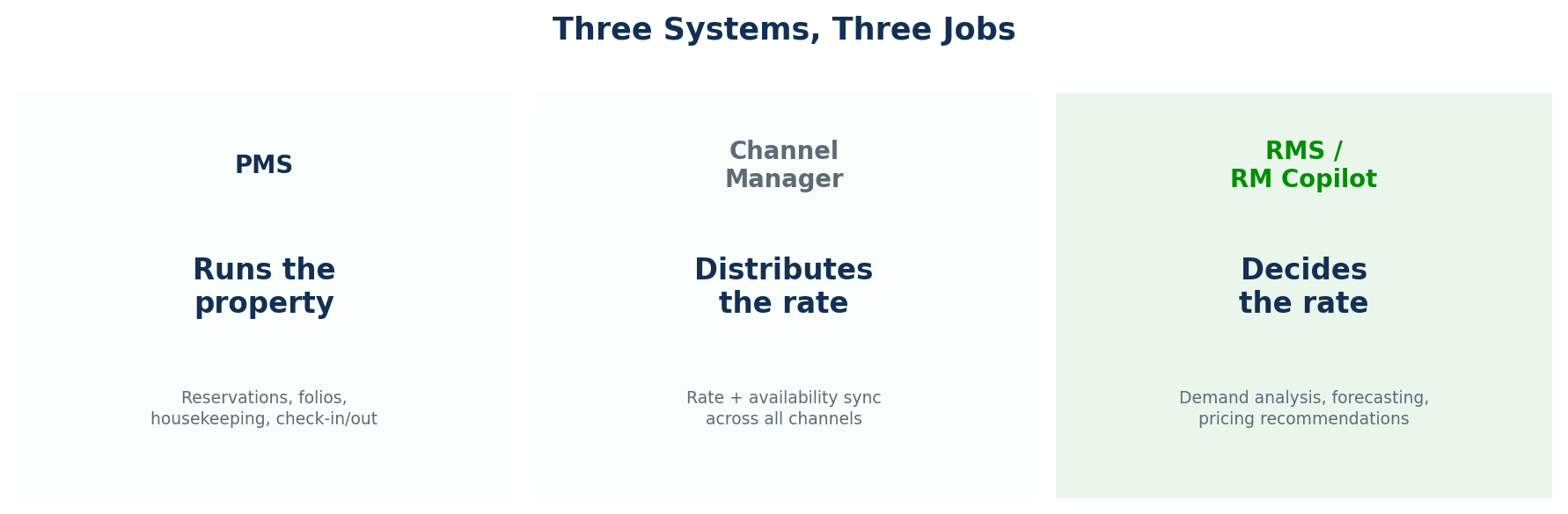 Figure 2 — Three systems, three jobs: the PMS runs the property, the channel manager distributes the rate, the RMS decides the rate.