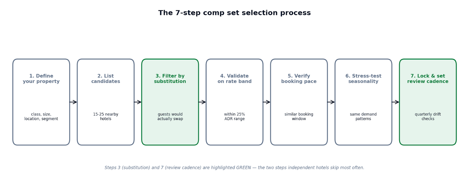 Figure 2 — The 7-step comp set selection process: define your property, list candidates, filter by substitution, validate on rate band, verify booking pace, stress-test seasonality, lock and set review cadence.