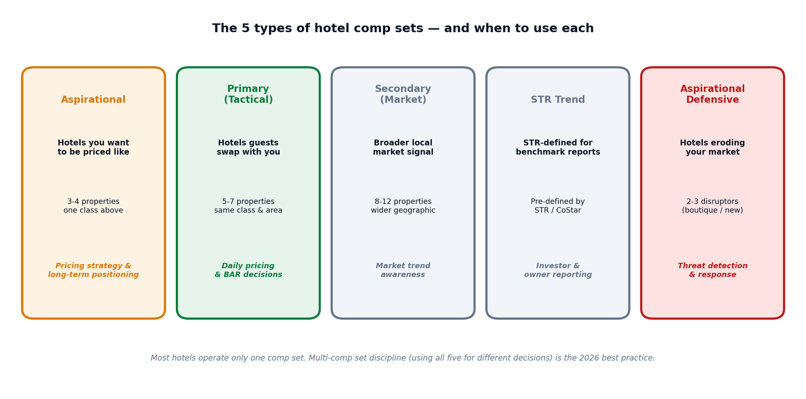 Figure 1 — The 5 types of hotel comp sets, color-coded by purpose: Aspirational (amber), Primary Tactical (green), Secondary Market (slate), STR Trend (slate), Aspirational Defensive (red).