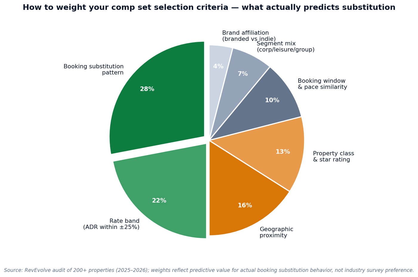 Figure 3 — Pie chart of comp set selection criteria weights: booking substitution pattern 28%, rate band 22%, geographic proximity 16%, property class 13%, booking window 10%, segment mix 7%, brand affiliation 4%.