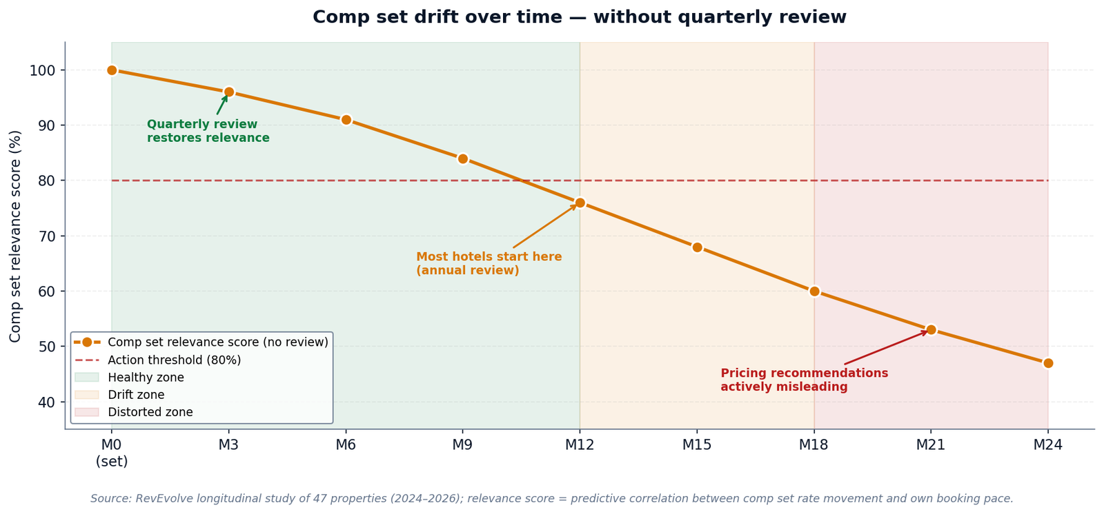 Figure 4 — Line chart showing comp set relevance declining from 100% at month 0 to 47% at month 24, split into three zones: Healthy (M0–M12), Drift (M12–M18), Distorted (M18+).