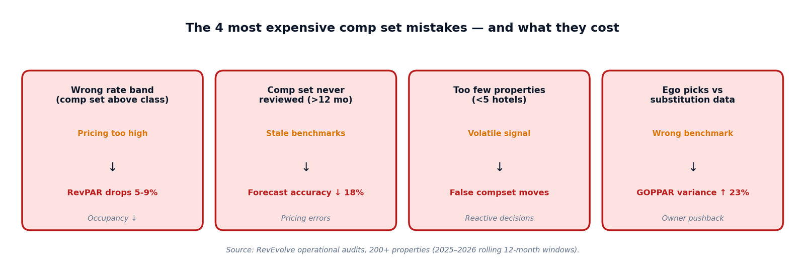 Figure 5 — The 4 most expensive comp set mistakes and their impact: wrong rate band drops RevPAR 5–9%, no review drops forecast accuracy 18%, too few properties produces false signals, ego picks raise GOPPAR variance 23%.