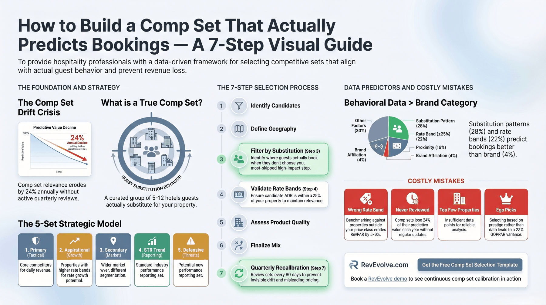 Infographic — How to build a comp set that actually predicts bookings: the comp set drift crisis, the 5-set strategic model, the 7-step selection process, and the 4 costly mistakes.