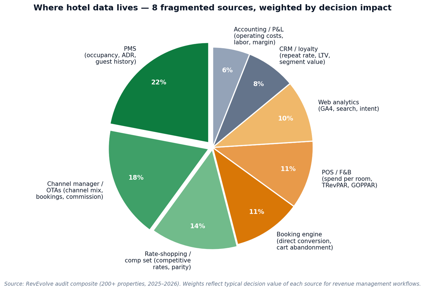 Figure 1 — Where hotel data lives, weighted by decision impact: PMS 22%, channel manager 18%, comp set tools 14%, booking engine 11%, POS/F&B 11%, web analytics 10%, CRM 8%, accounting 6%.