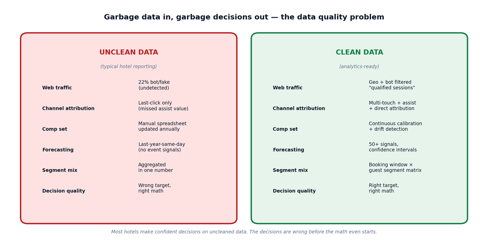 Figure 2 — Unclean data vs clean data across 6 dimensions: web traffic, attribution, comp set, forecasting, segment mix, decision quality.