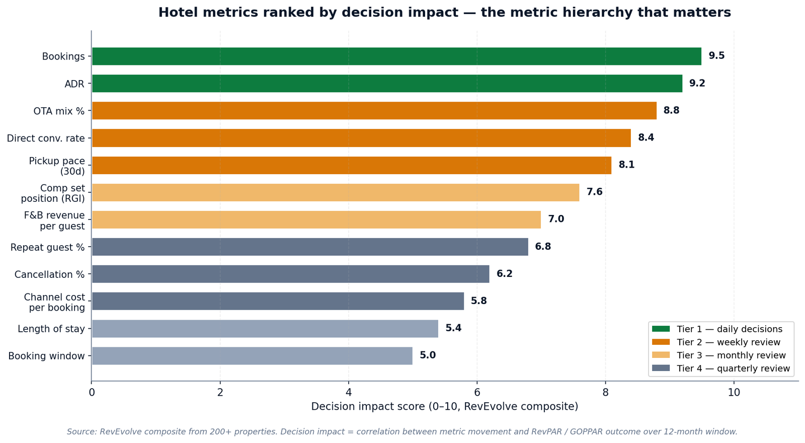 Figure 3 — Hotel metrics ranked by decision impact, colour-coded by review tier: daily, weekly, monthly, quarterly.