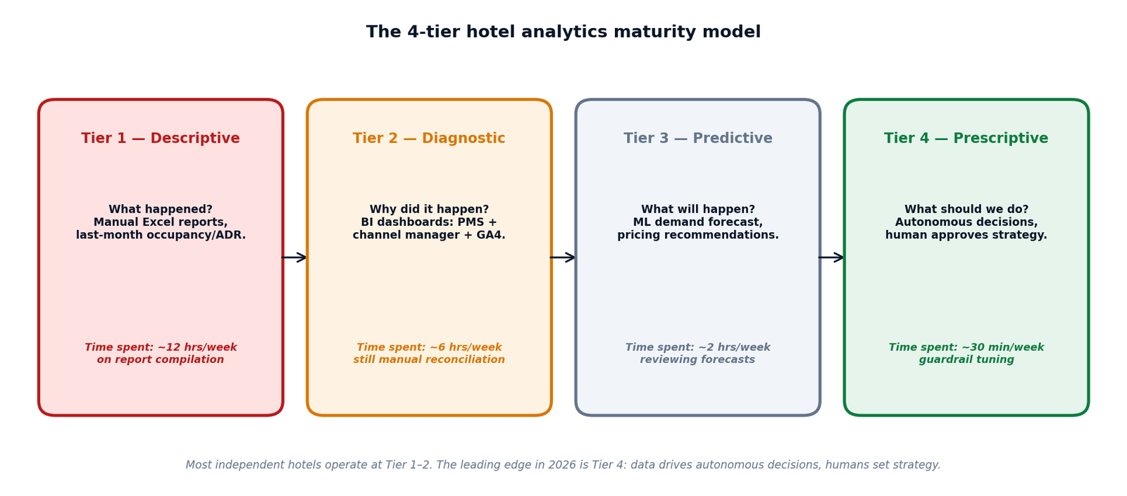 Figure 4 — The 4-tier hotel analytics maturity model: Descriptive → Diagnostic → Predictive → Prescriptive.